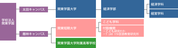 組織図