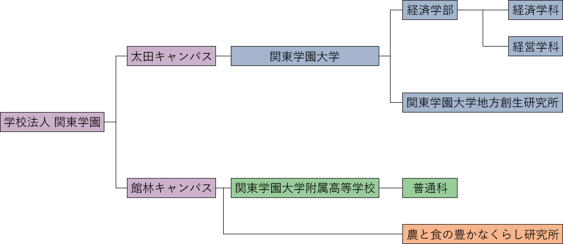 関東学園組織図