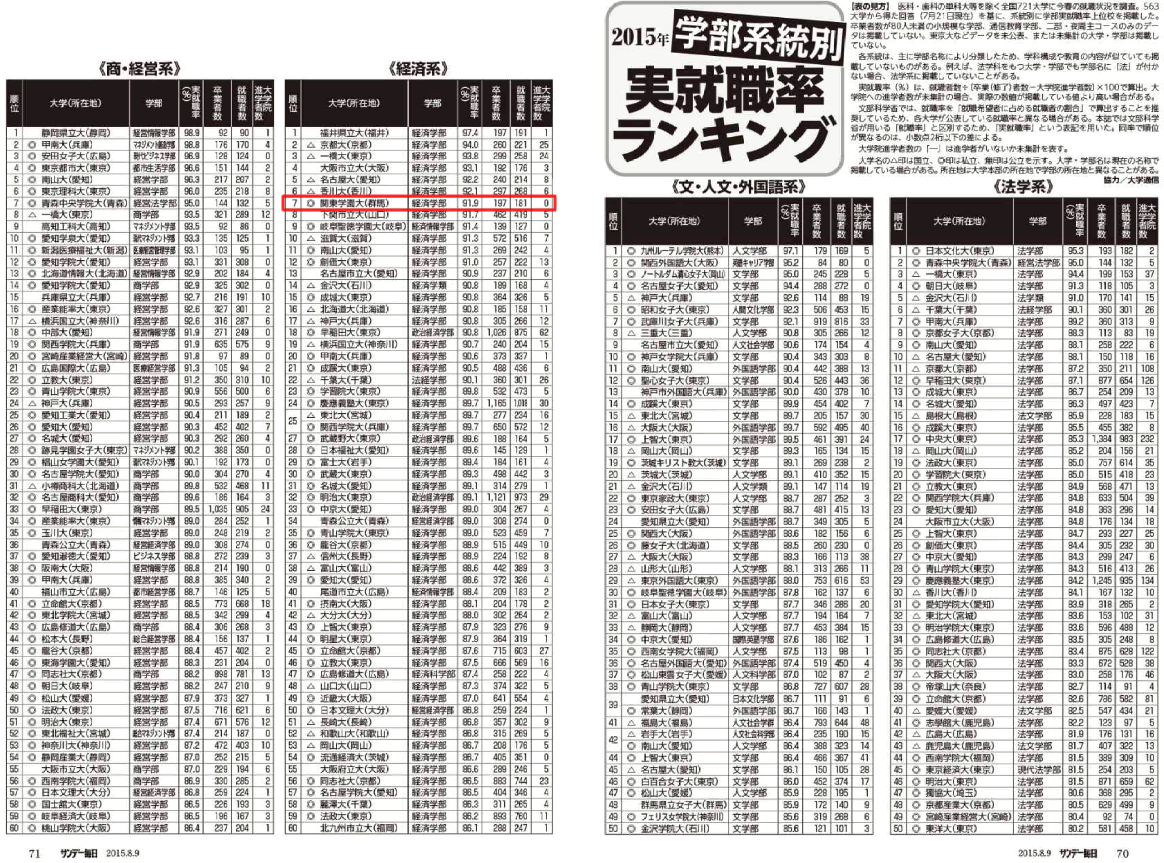 本学の就職実績が雑誌に掲載されました 関東学園大学