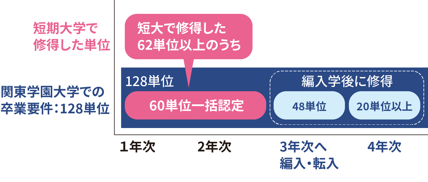 単位認定制度・履修例 表イメージ