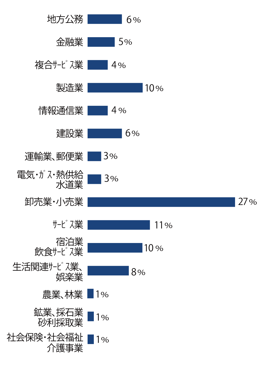 業種別就職状況