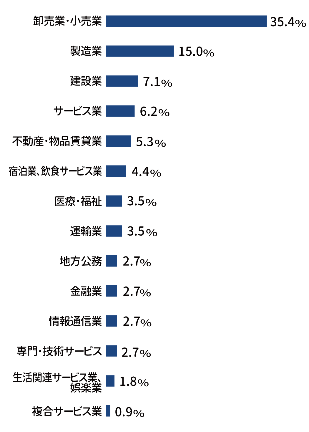 業種別就職状況