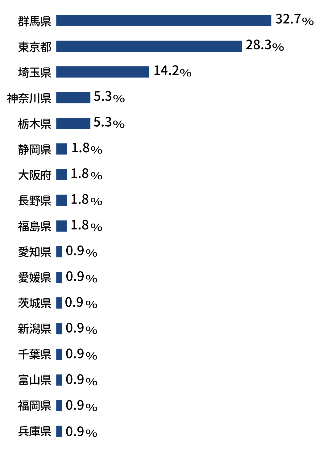 地域別就職状況