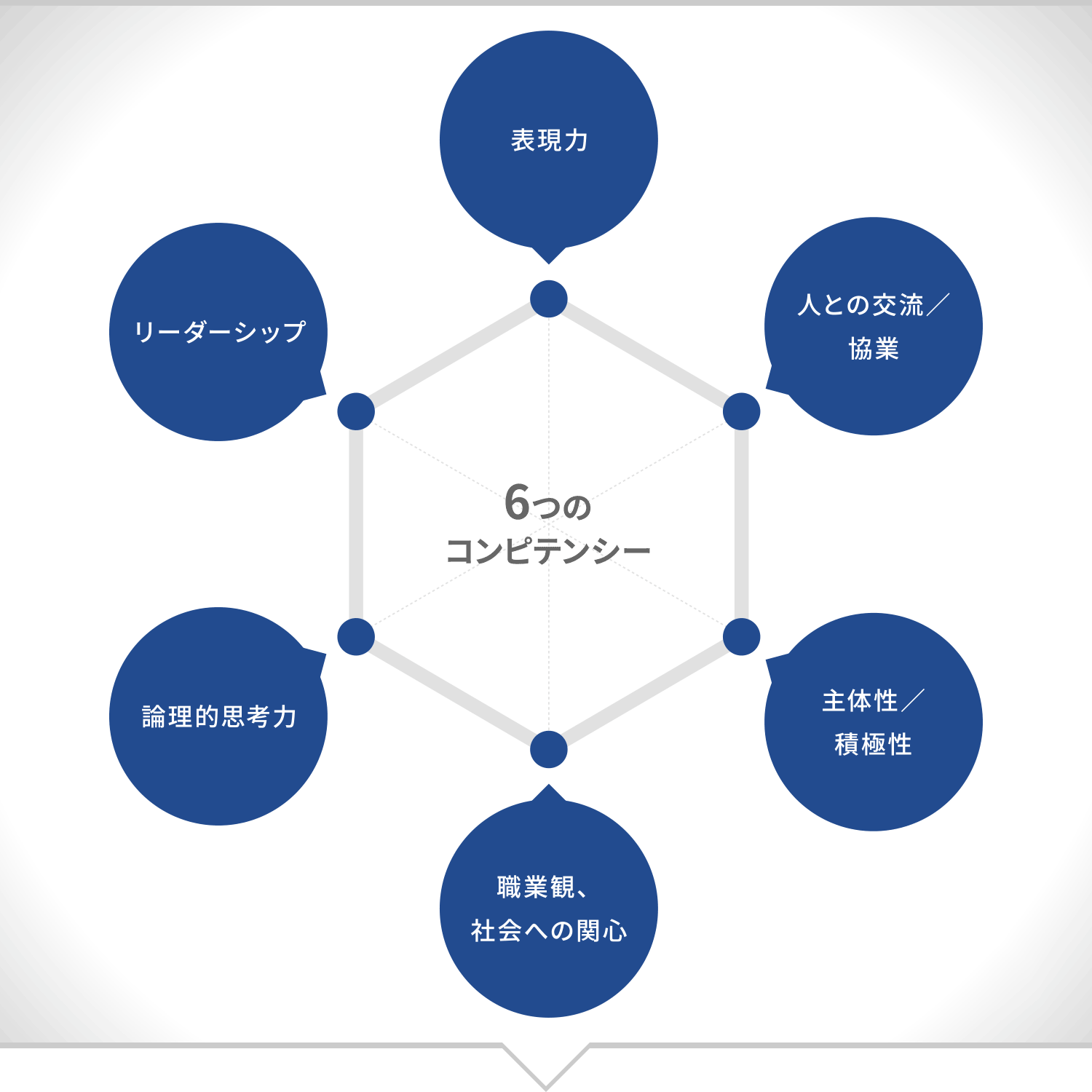 関東学院大学で強化されるコンピテンシー6要素